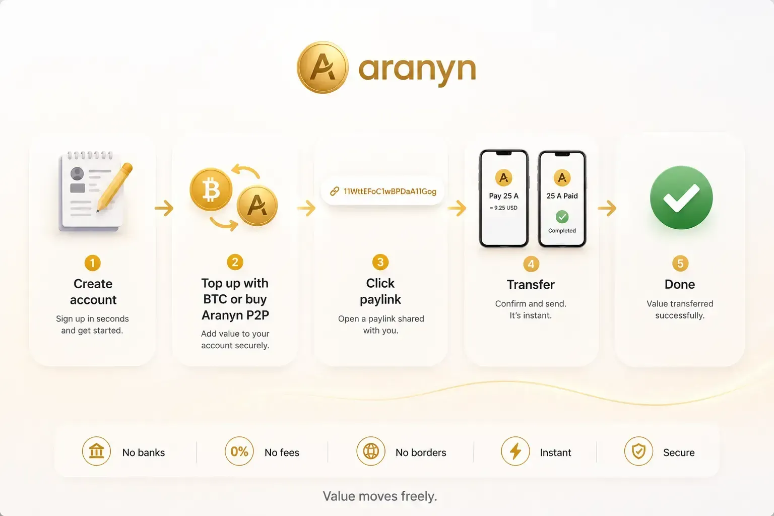Create account, top up with BTC or buy Aranyn P2P, click a paylink, transfer, confirm done.